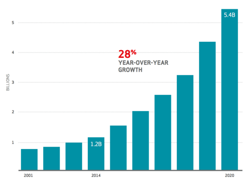 B2B Internet of Things connections, 2011 to 2020 (forecast)