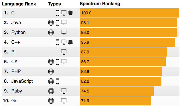 R moves up to 5th place in IEEE language rankings